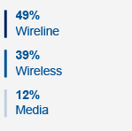49% wireline 39% wireless 12% media