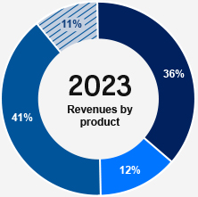 2023 Revenues by product