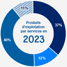 Produits d'exploitation par services en 2023