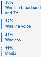 36% wireline broadband and tv 12% wireline voice 41% wireless 11% media