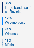 36% large bande sur fil et television 12% voix sur fil 41% sans fil 11% medias