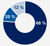 Nombre d’employés de BCE en 2018