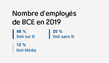 Nombre d’employés de BCE en 2018