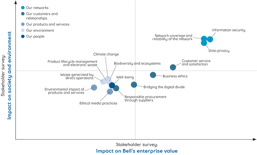 Stakeholder chart