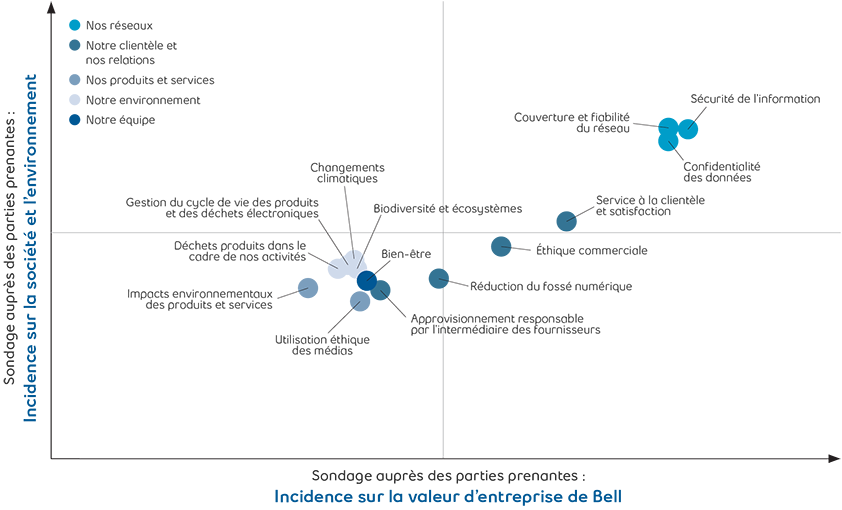 Stakeholder chart